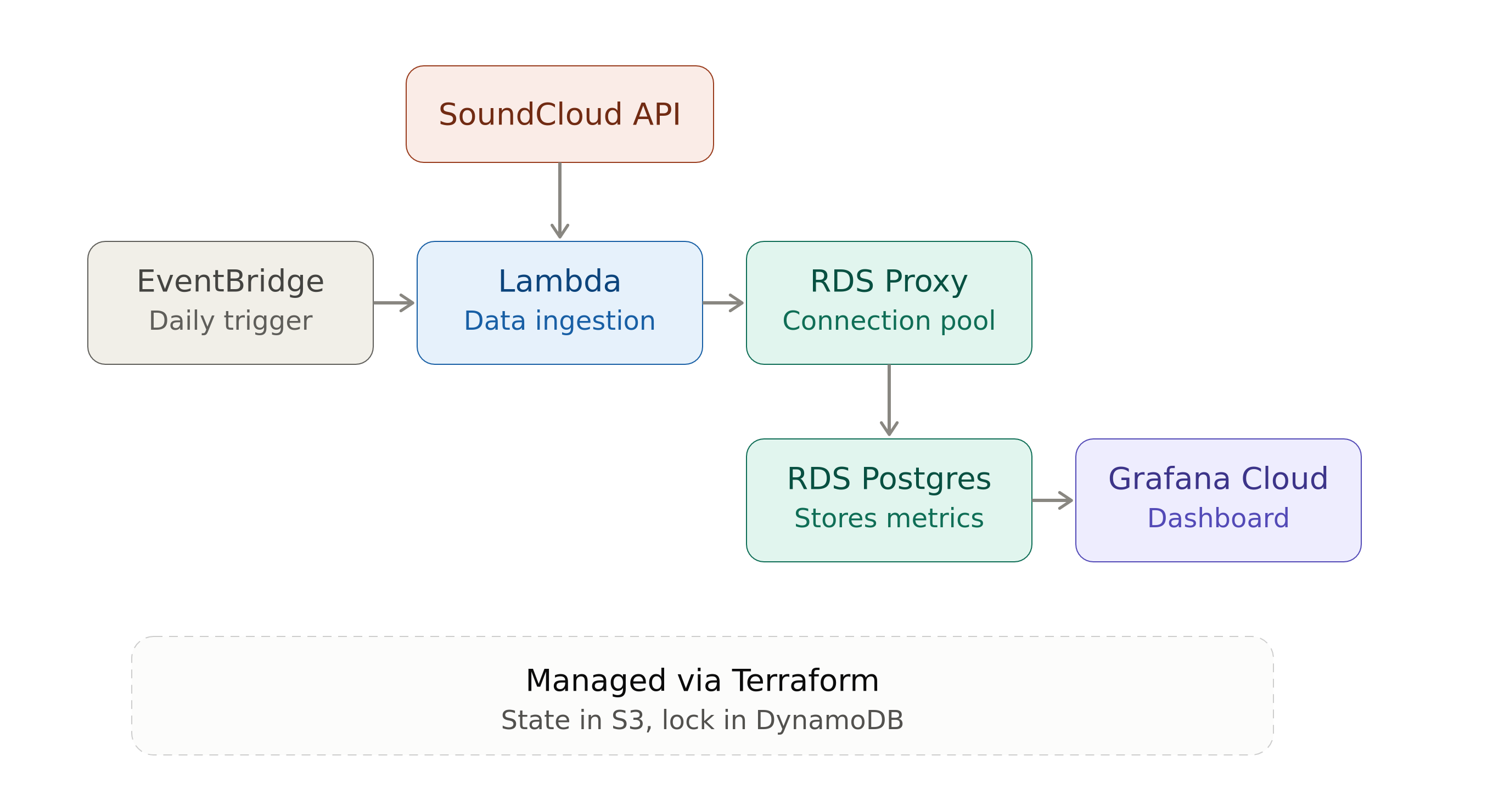 Architecture with RDS Proxy (removed)