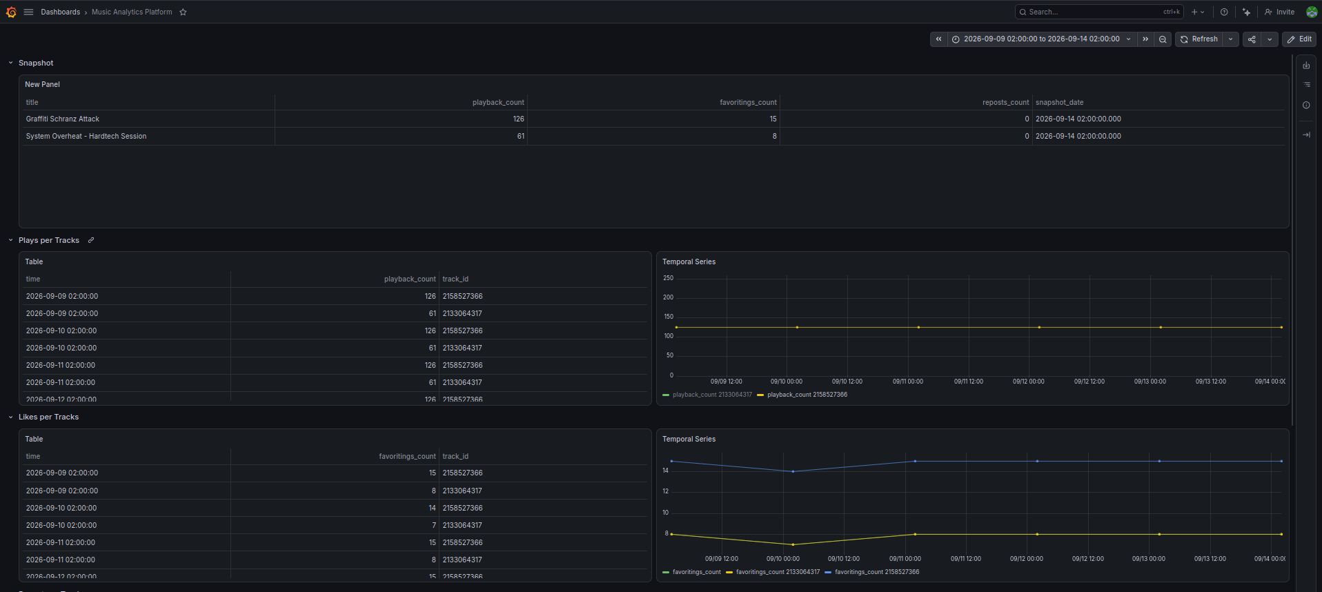 Grafana dashboard — snapshot, plays, and likes