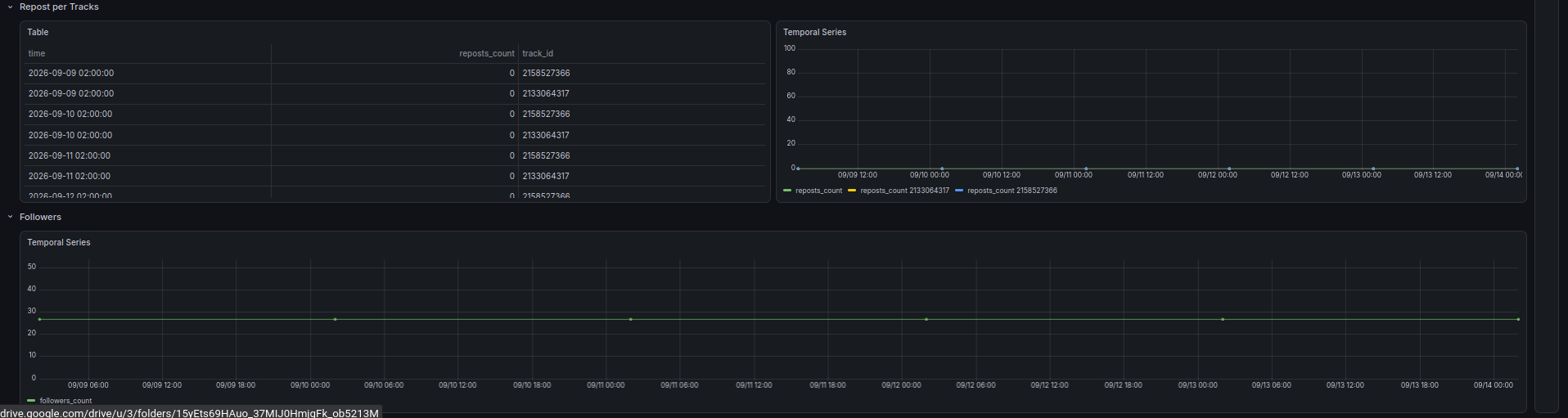 Grafana dashboard — reposts and followers