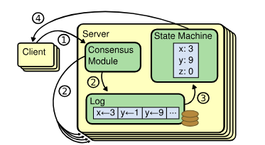 Replicación de Máquinas de Estados