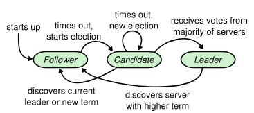 Transiciones de estado en Raft