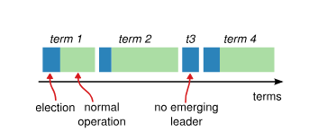 División del tiempo en terms